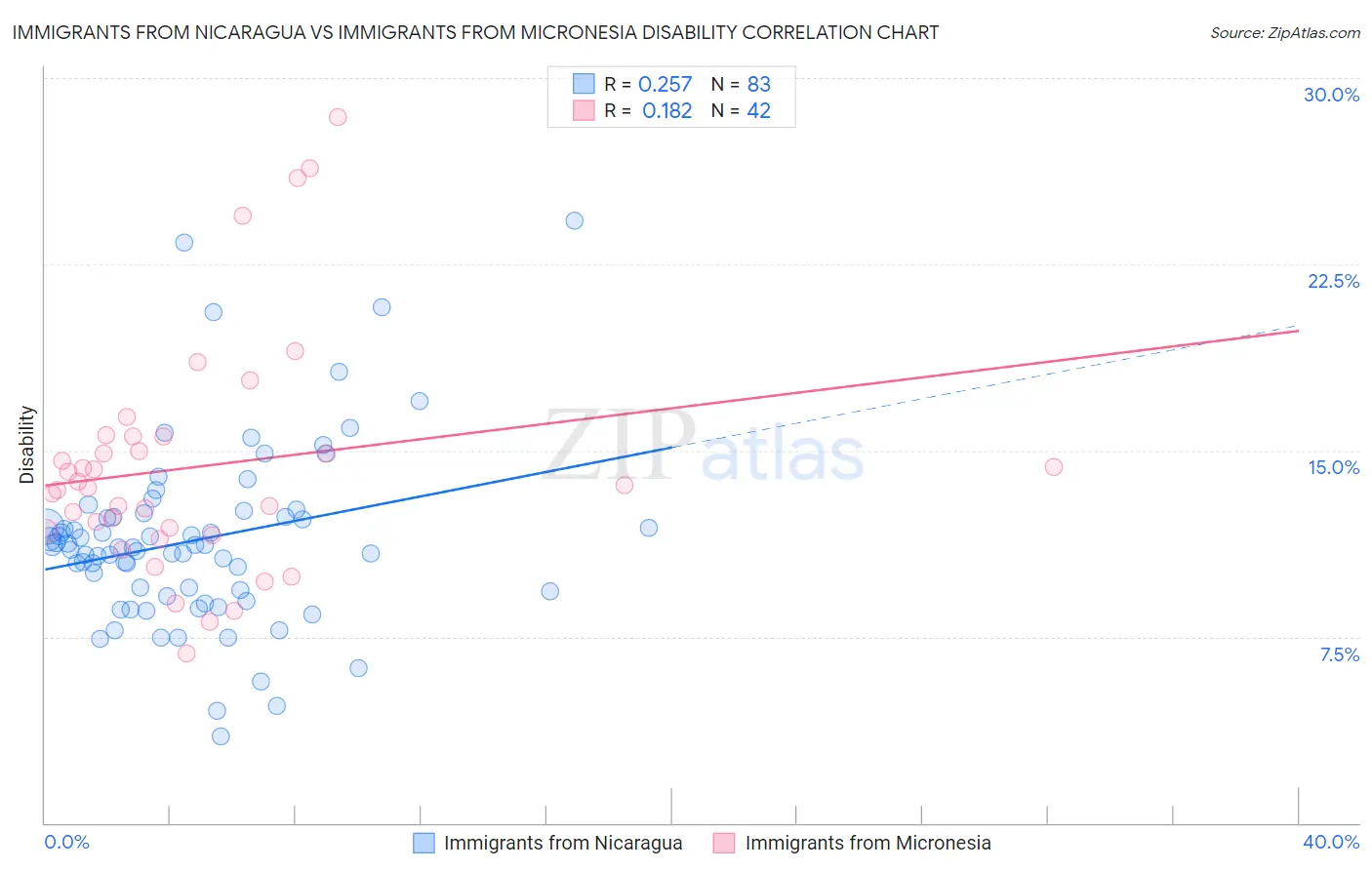 Immigrants from Nicaragua vs Immigrants from Micronesia Disability