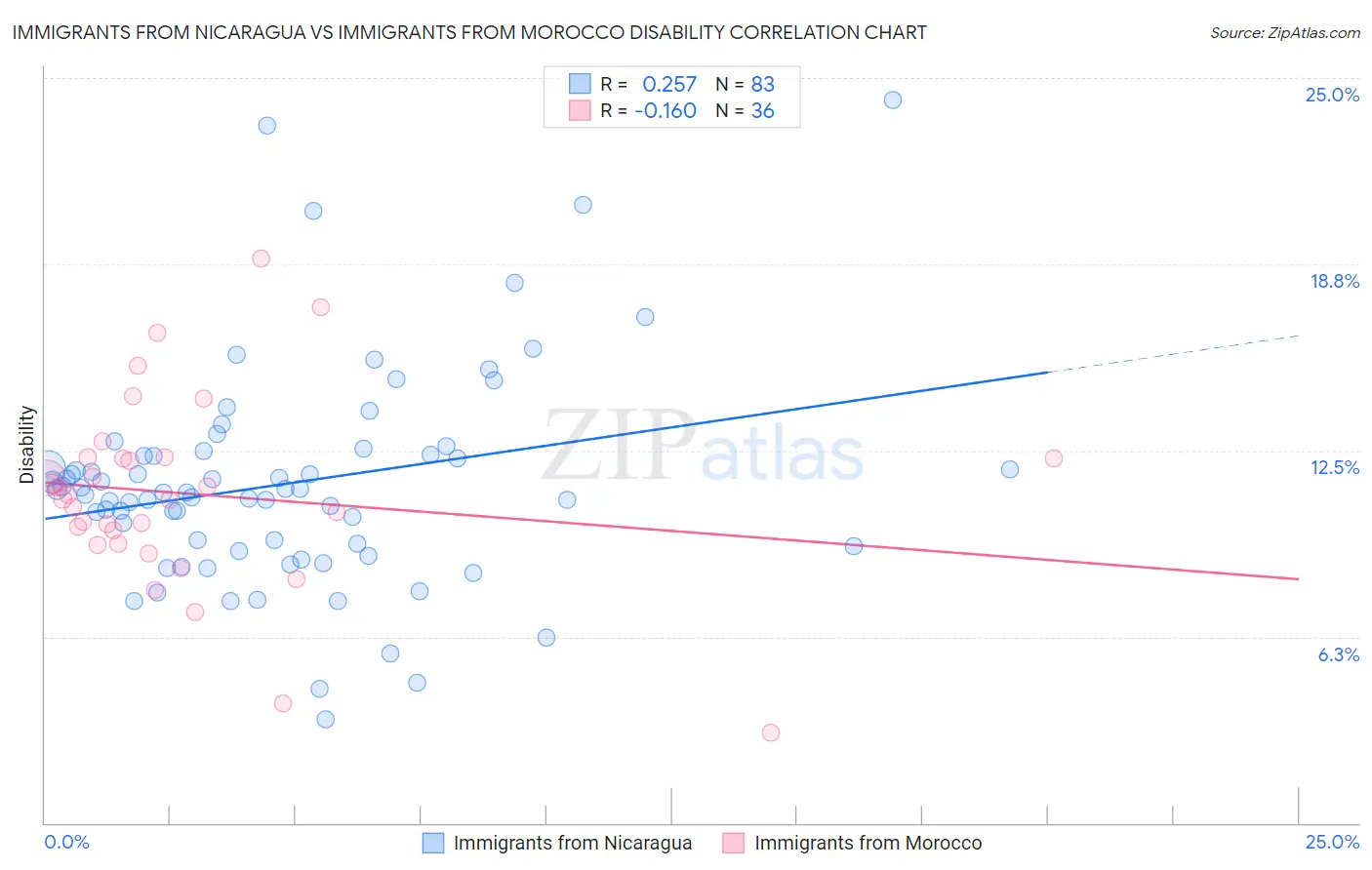 Immigrants from Nicaragua vs Immigrants from Morocco Disability
