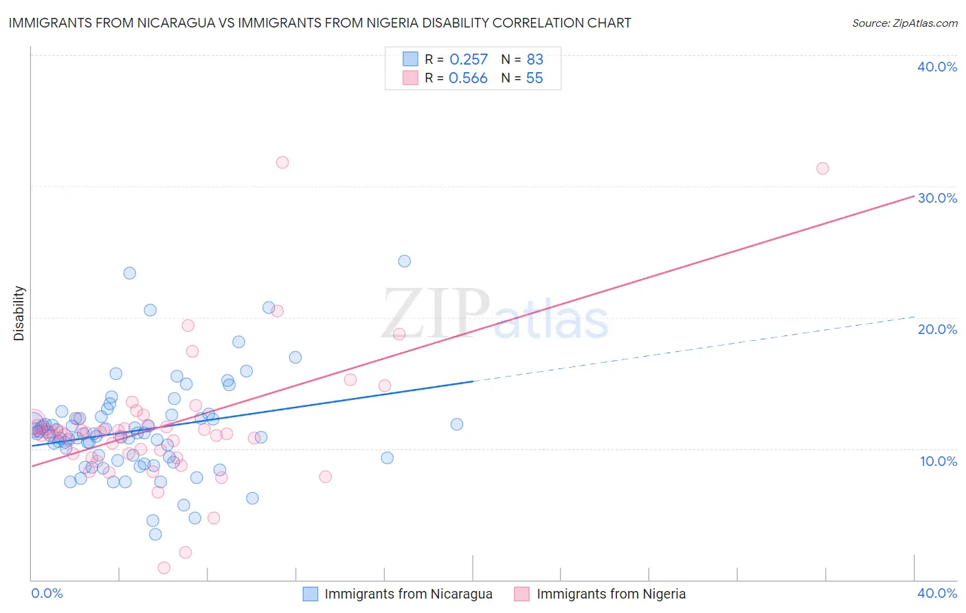 Immigrants from Nicaragua vs Immigrants from Nigeria Disability