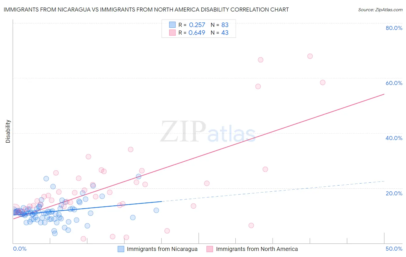 Immigrants from Nicaragua vs Immigrants from North America Disability