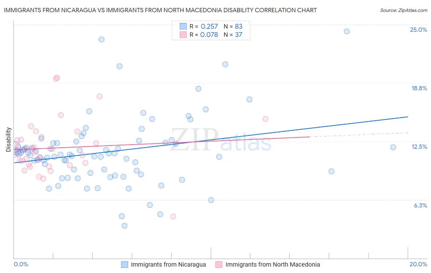 Immigrants from Nicaragua vs Immigrants from North Macedonia Disability