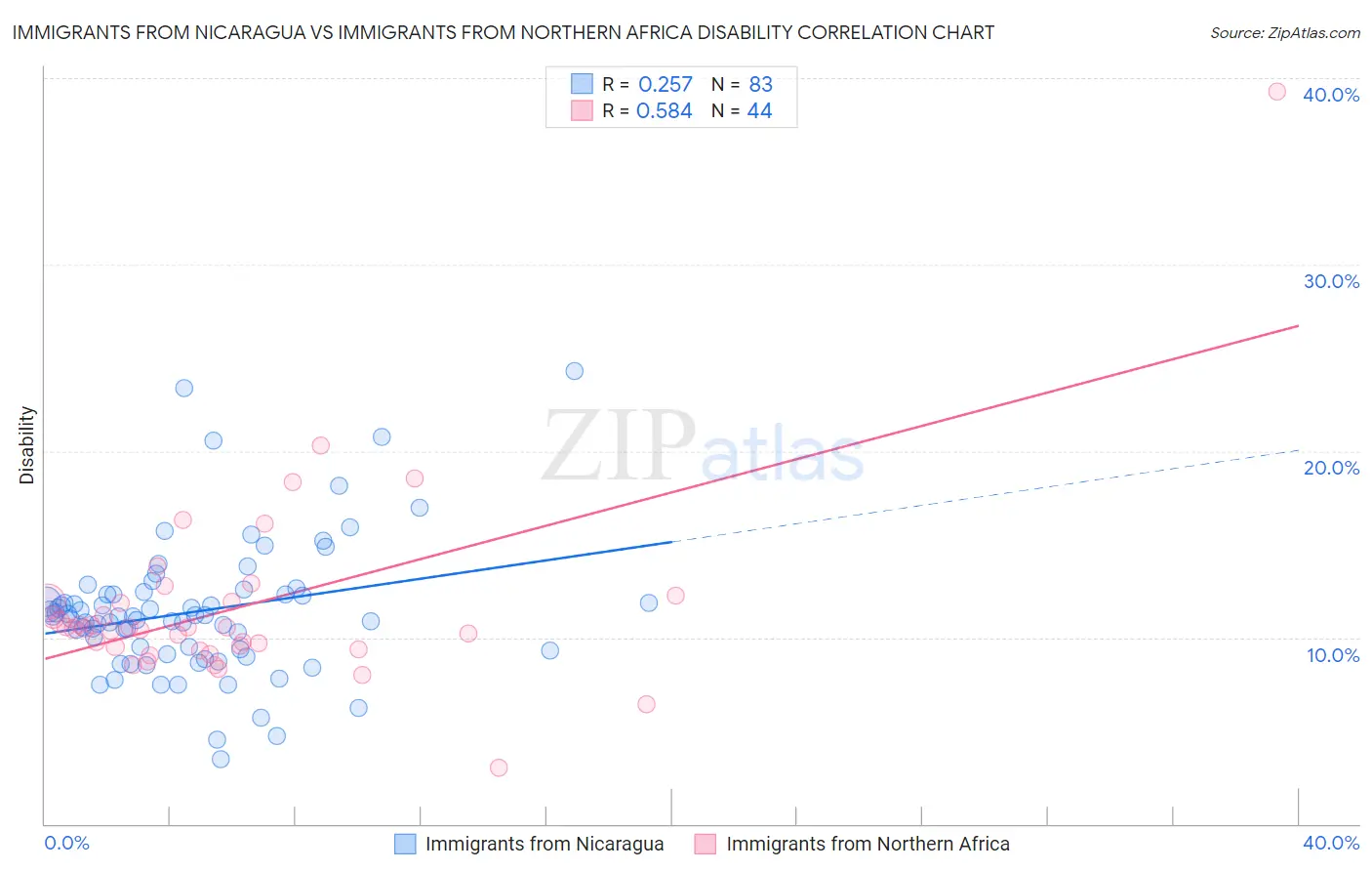 Immigrants from Nicaragua vs Immigrants from Northern Africa Disability