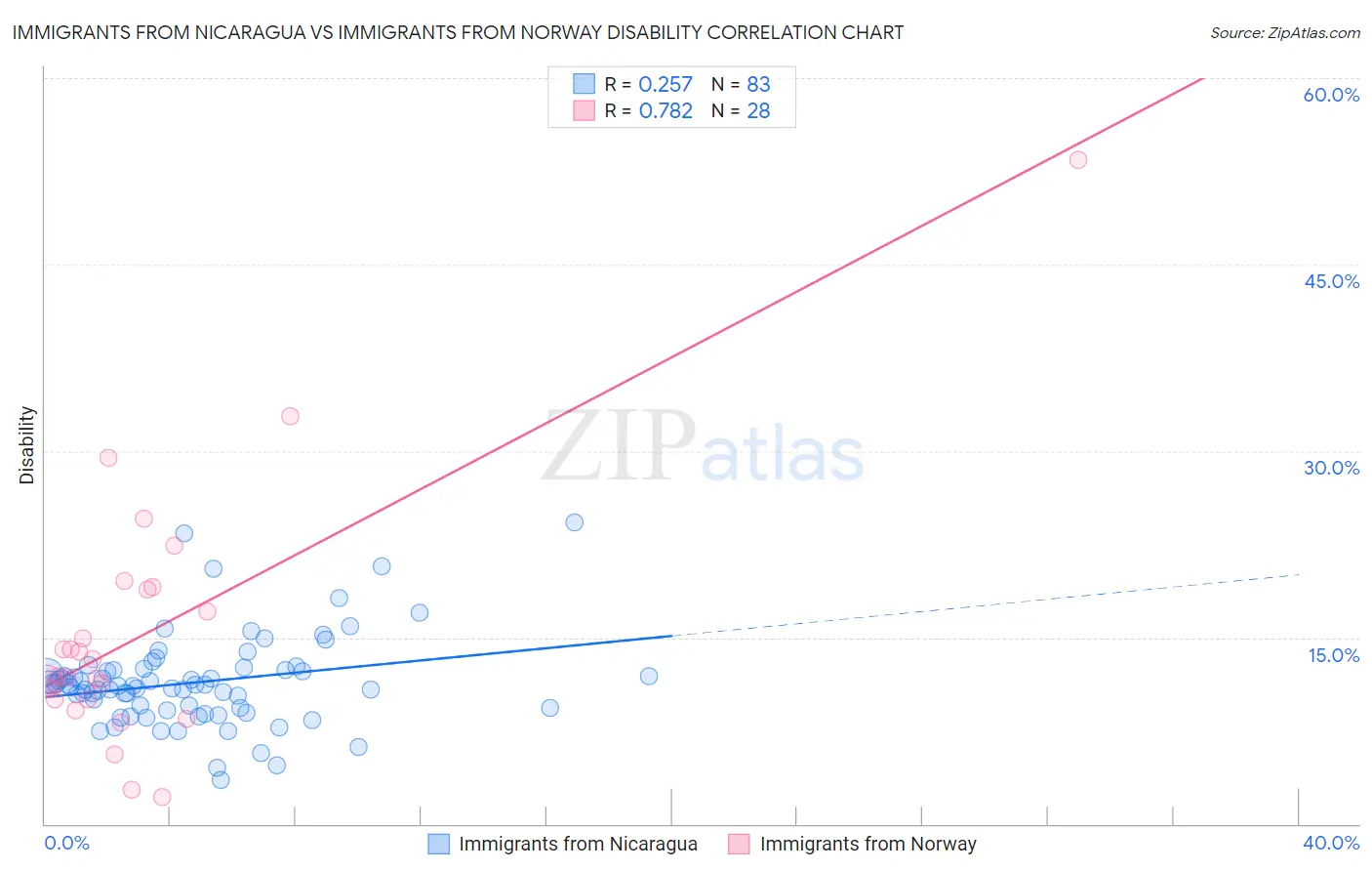 Immigrants from Nicaragua vs Immigrants from Norway Disability