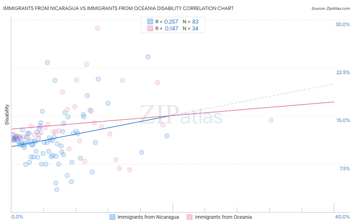 Immigrants from Nicaragua vs Immigrants from Oceania Disability