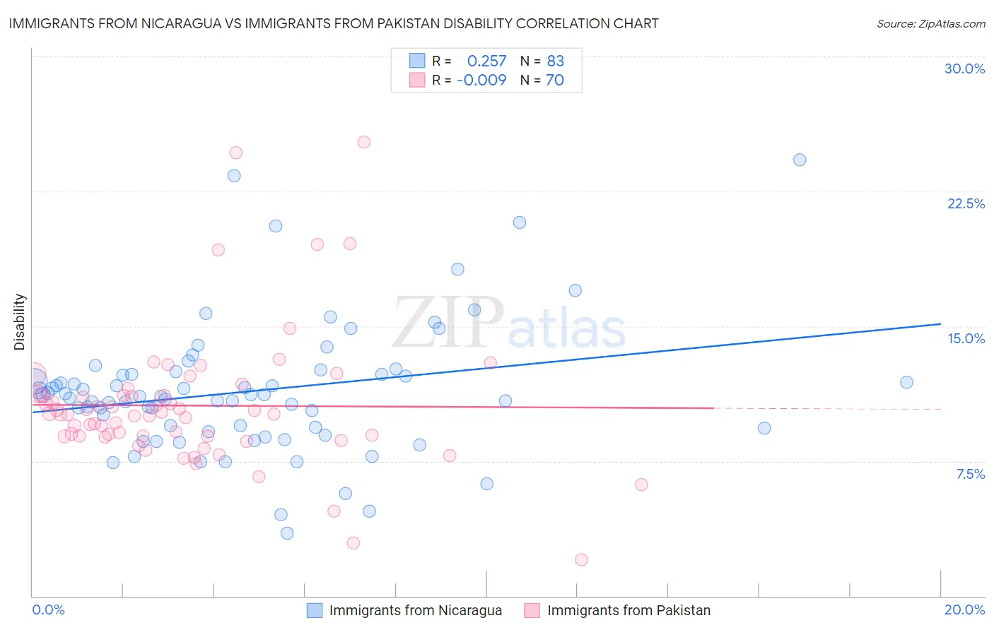 Immigrants from Nicaragua vs Immigrants from Pakistan Disability