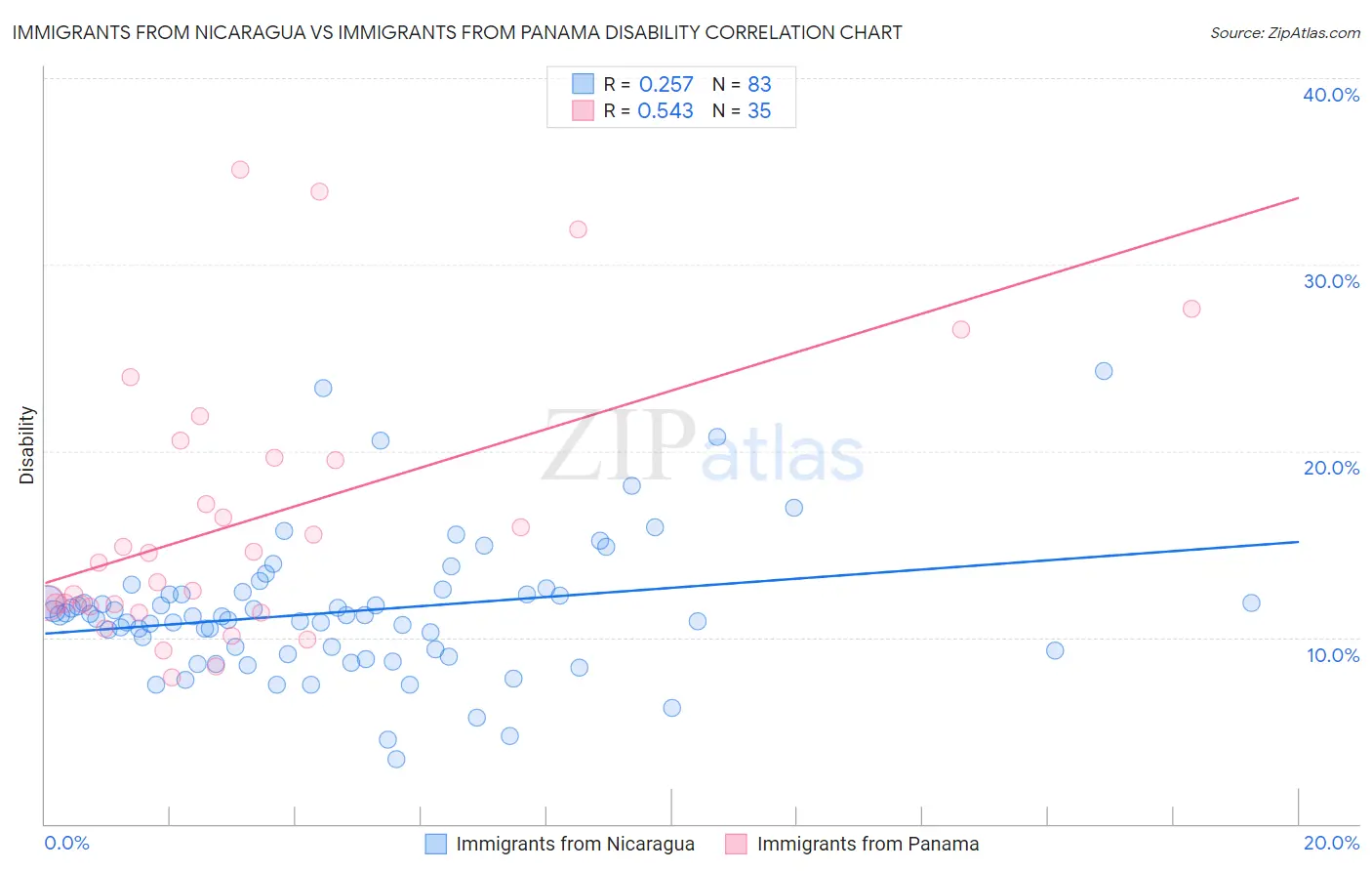 Immigrants from Nicaragua vs Immigrants from Panama Disability