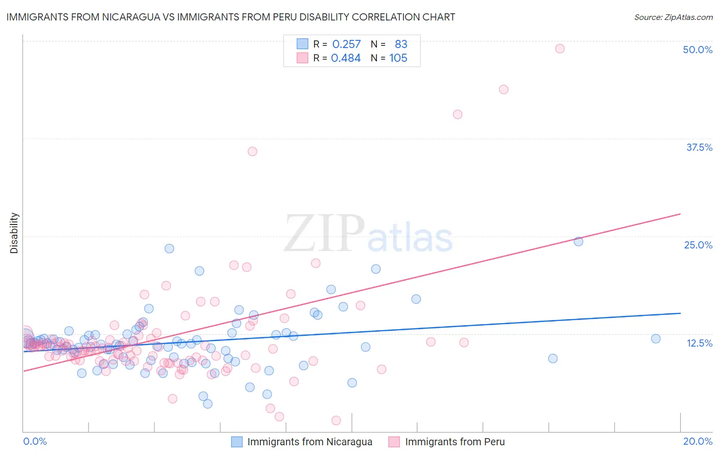 Immigrants from Nicaragua vs Immigrants from Peru Disability