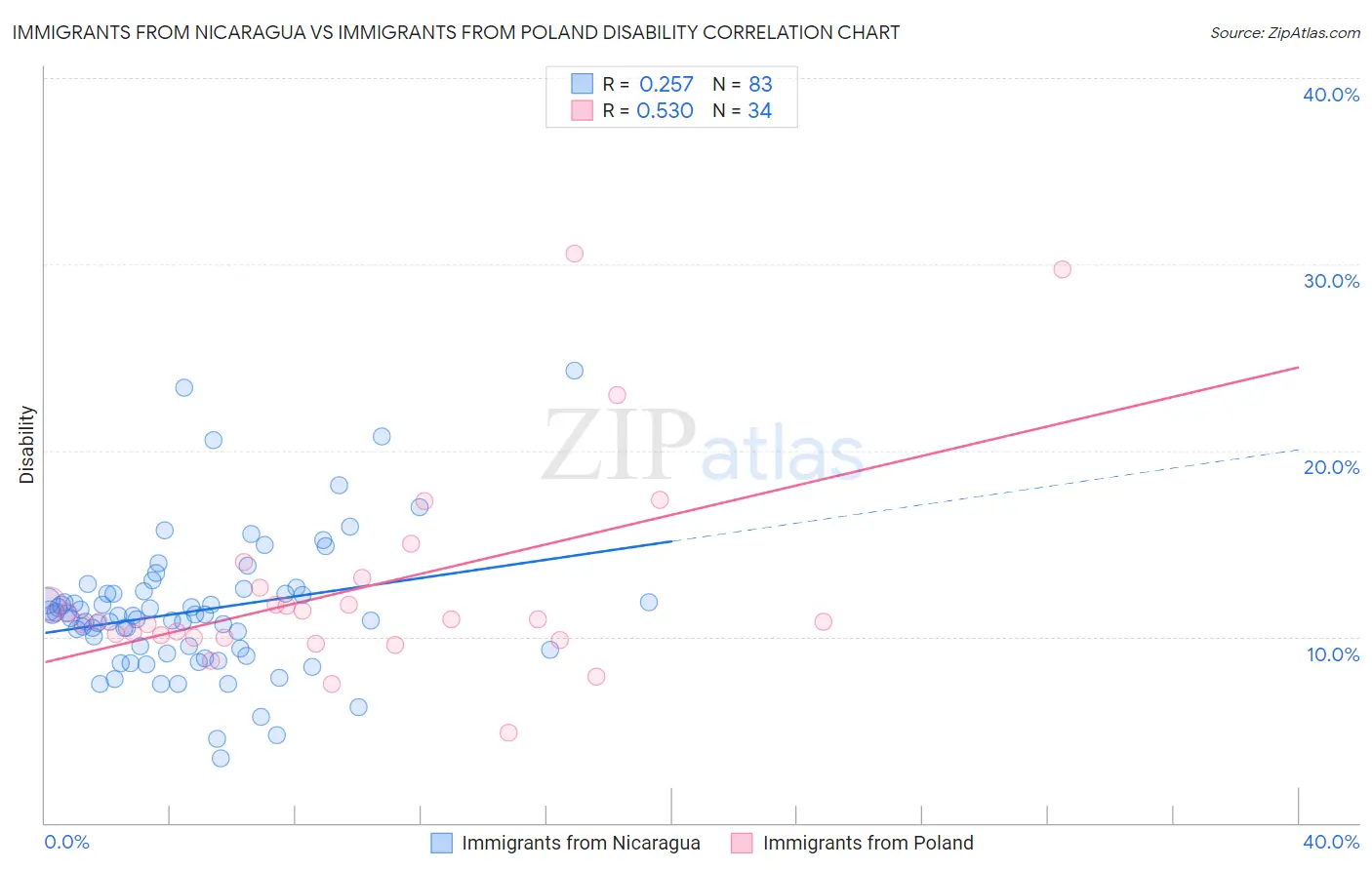 Immigrants from Nicaragua vs Immigrants from Poland Disability