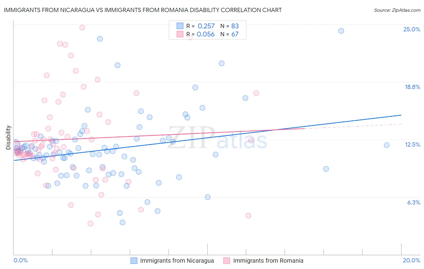 Immigrants from Nicaragua vs Immigrants from Romania Disability