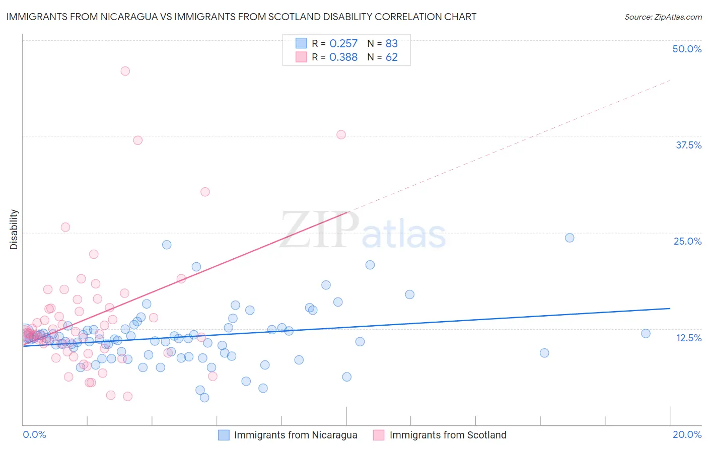 Immigrants from Nicaragua vs Immigrants from Scotland Disability