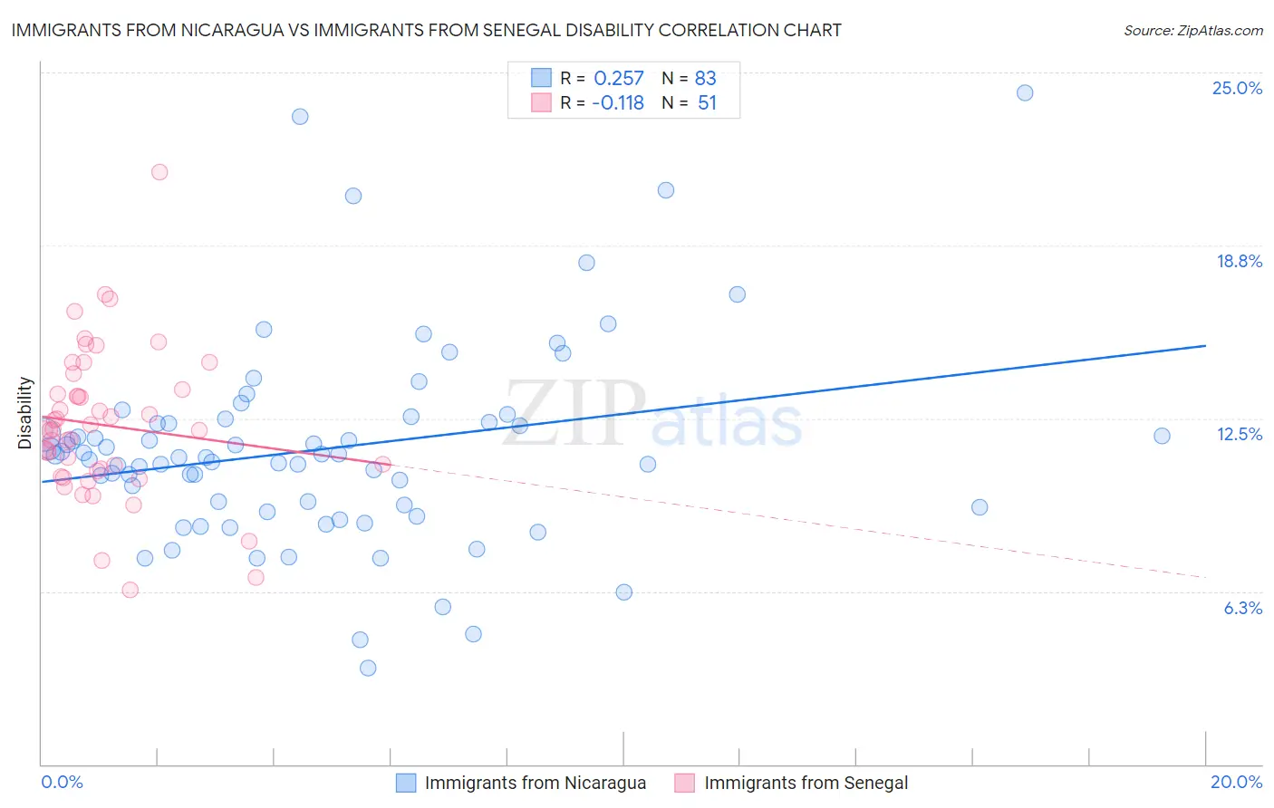 Immigrants from Nicaragua vs Immigrants from Senegal Disability