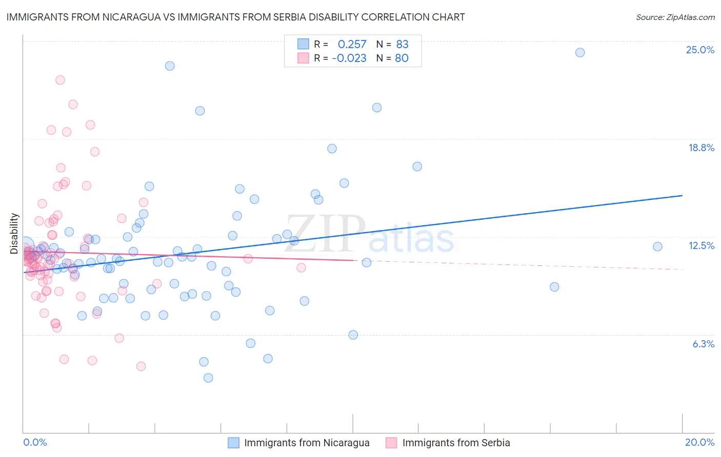 Immigrants from Nicaragua vs Immigrants from Serbia Disability