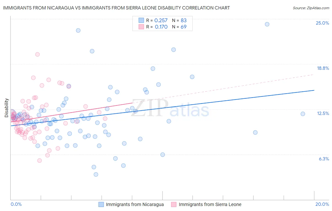 Immigrants from Nicaragua vs Immigrants from Sierra Leone Disability