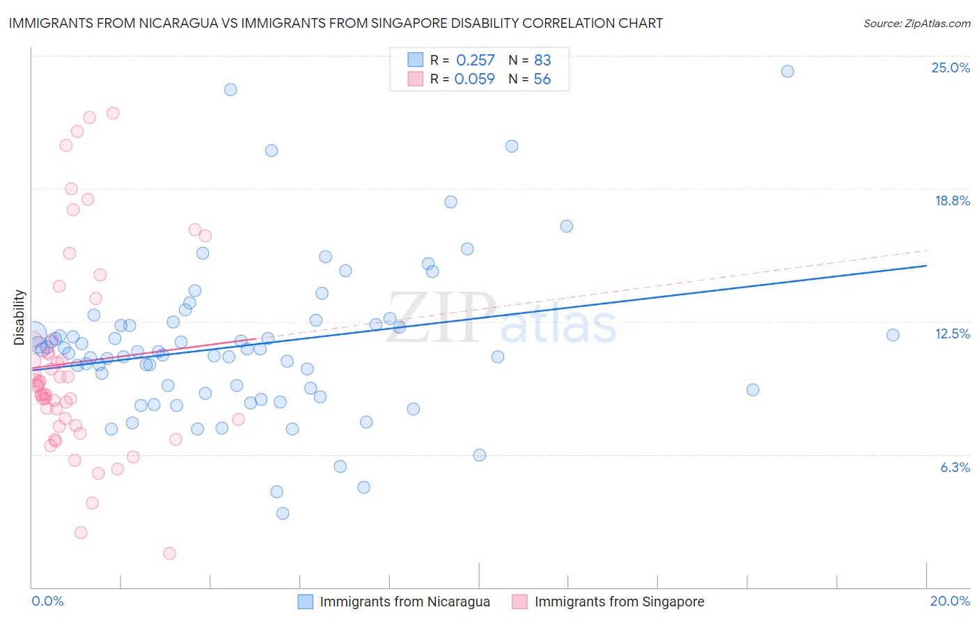 Immigrants from Nicaragua vs Immigrants from Singapore Disability