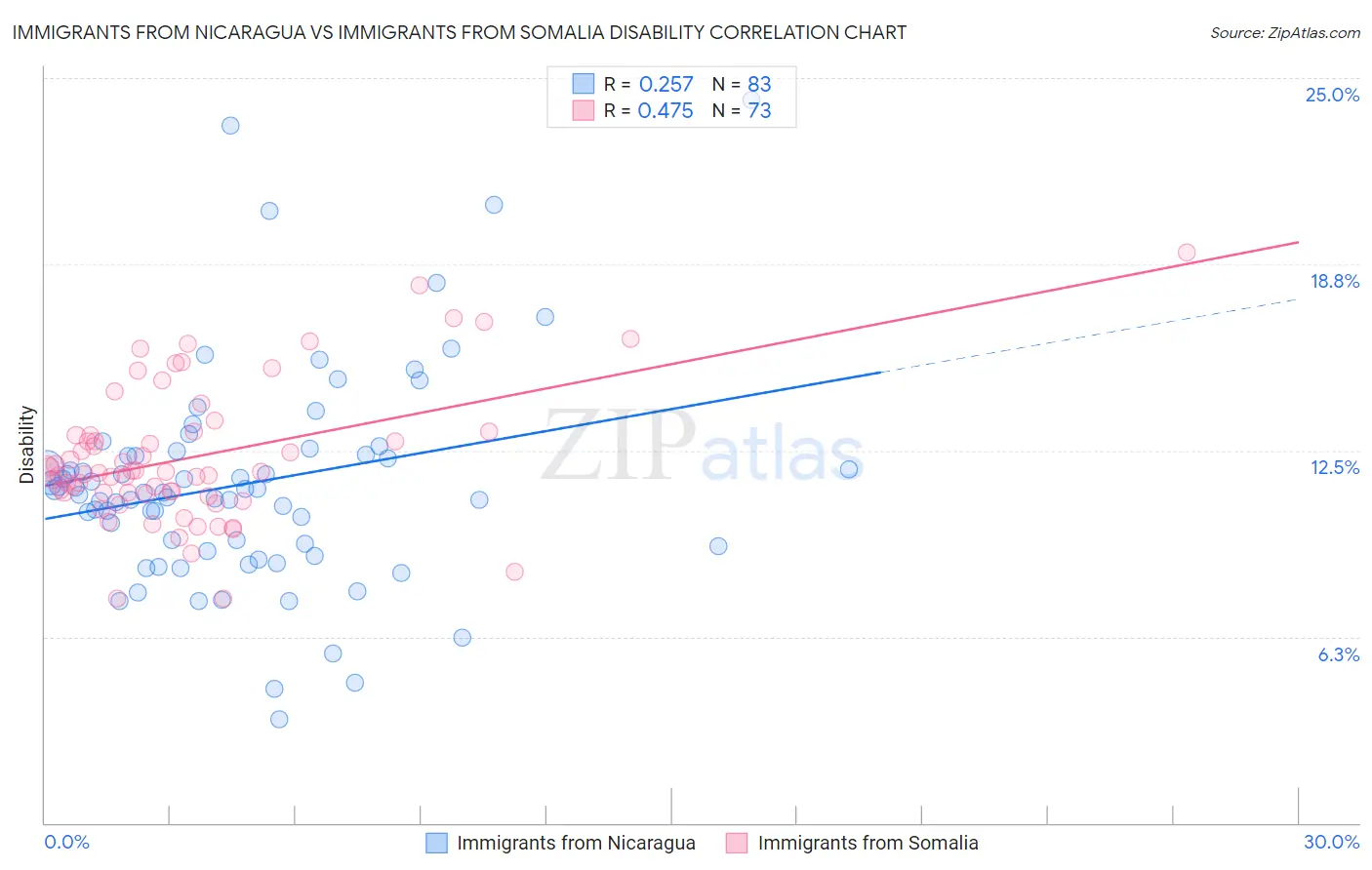 Immigrants from Nicaragua vs Immigrants from Somalia Disability
