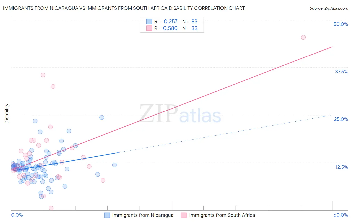 Immigrants from Nicaragua vs Immigrants from South Africa Disability