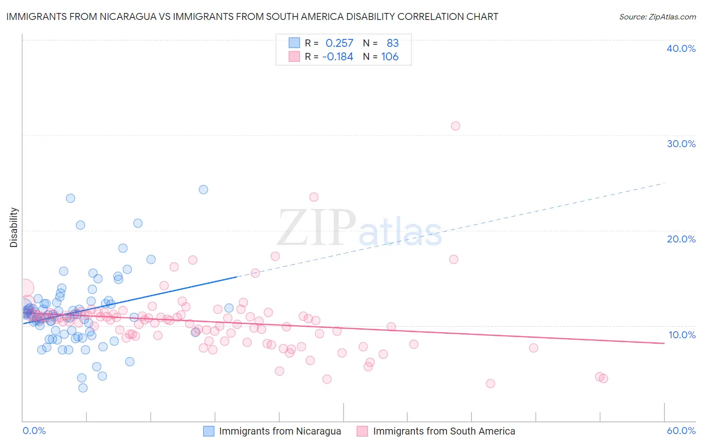 Immigrants from Nicaragua vs Immigrants from South America Disability