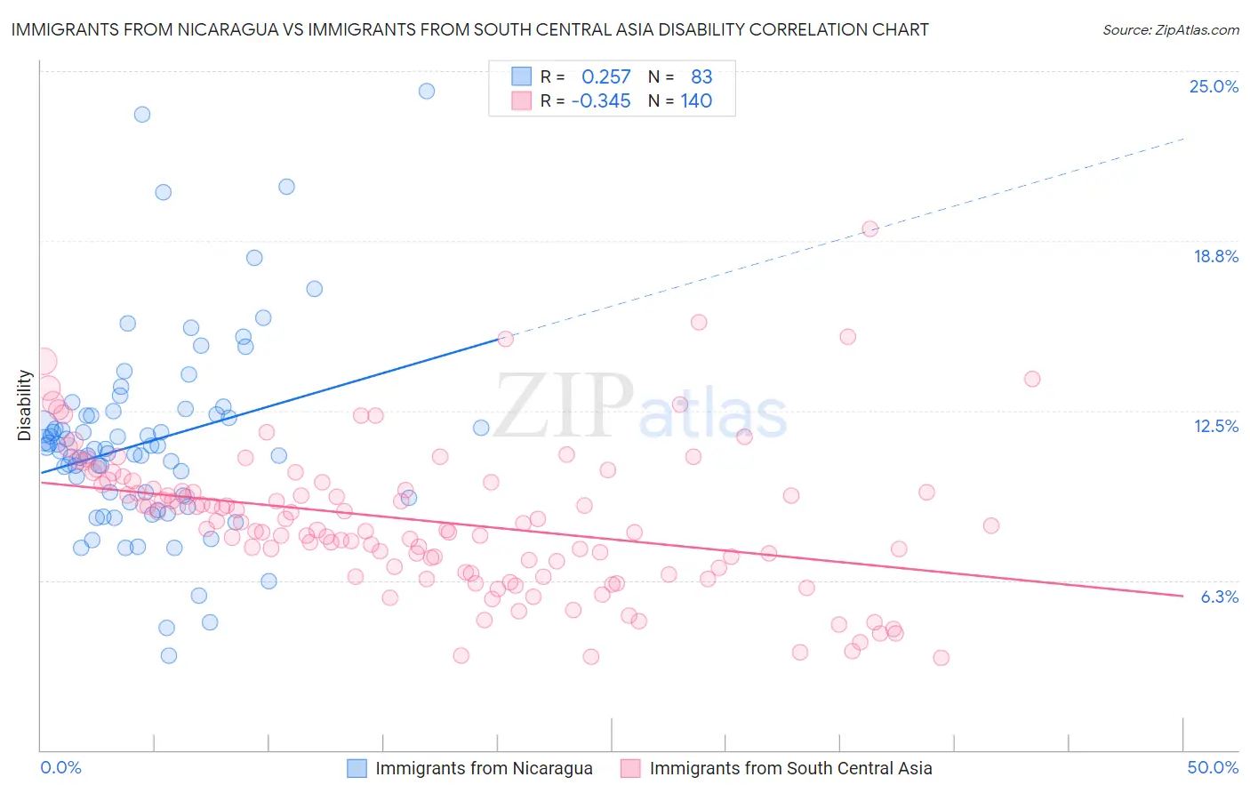 Immigrants from Nicaragua vs Immigrants from South Central Asia Disability