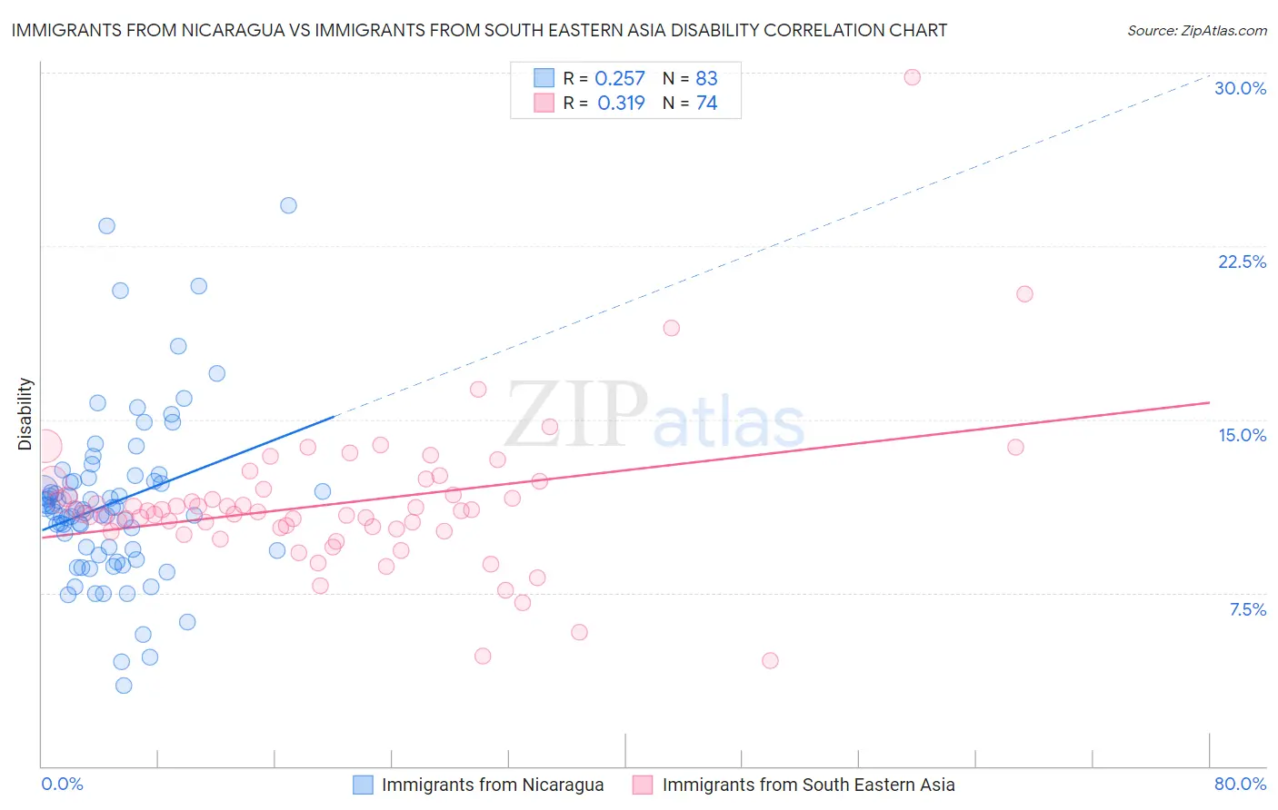 Immigrants from Nicaragua vs Immigrants from South Eastern Asia Disability