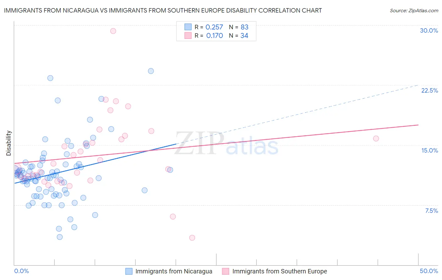 Immigrants from Nicaragua vs Immigrants from Southern Europe Disability