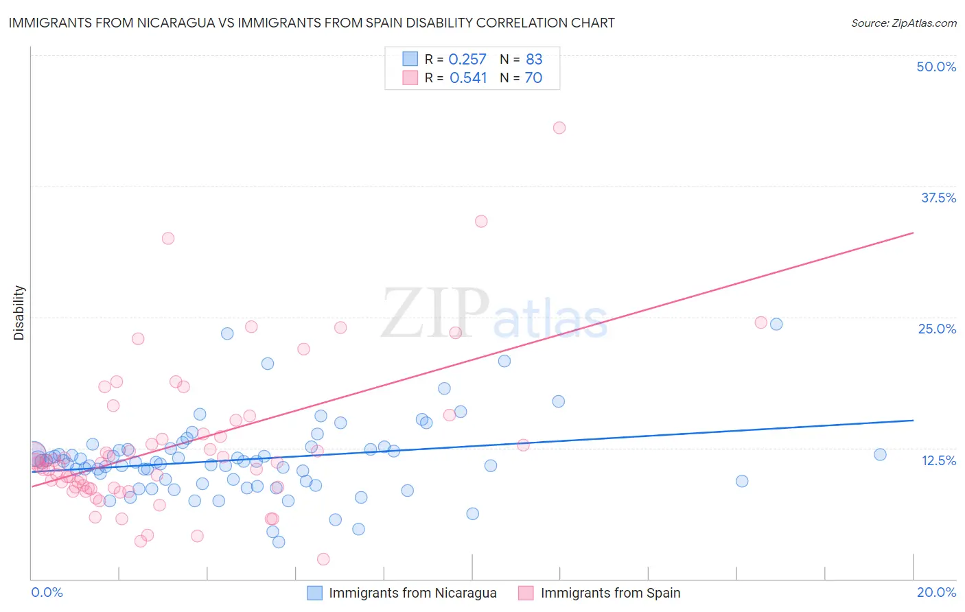 Immigrants from Nicaragua vs Immigrants from Spain Disability