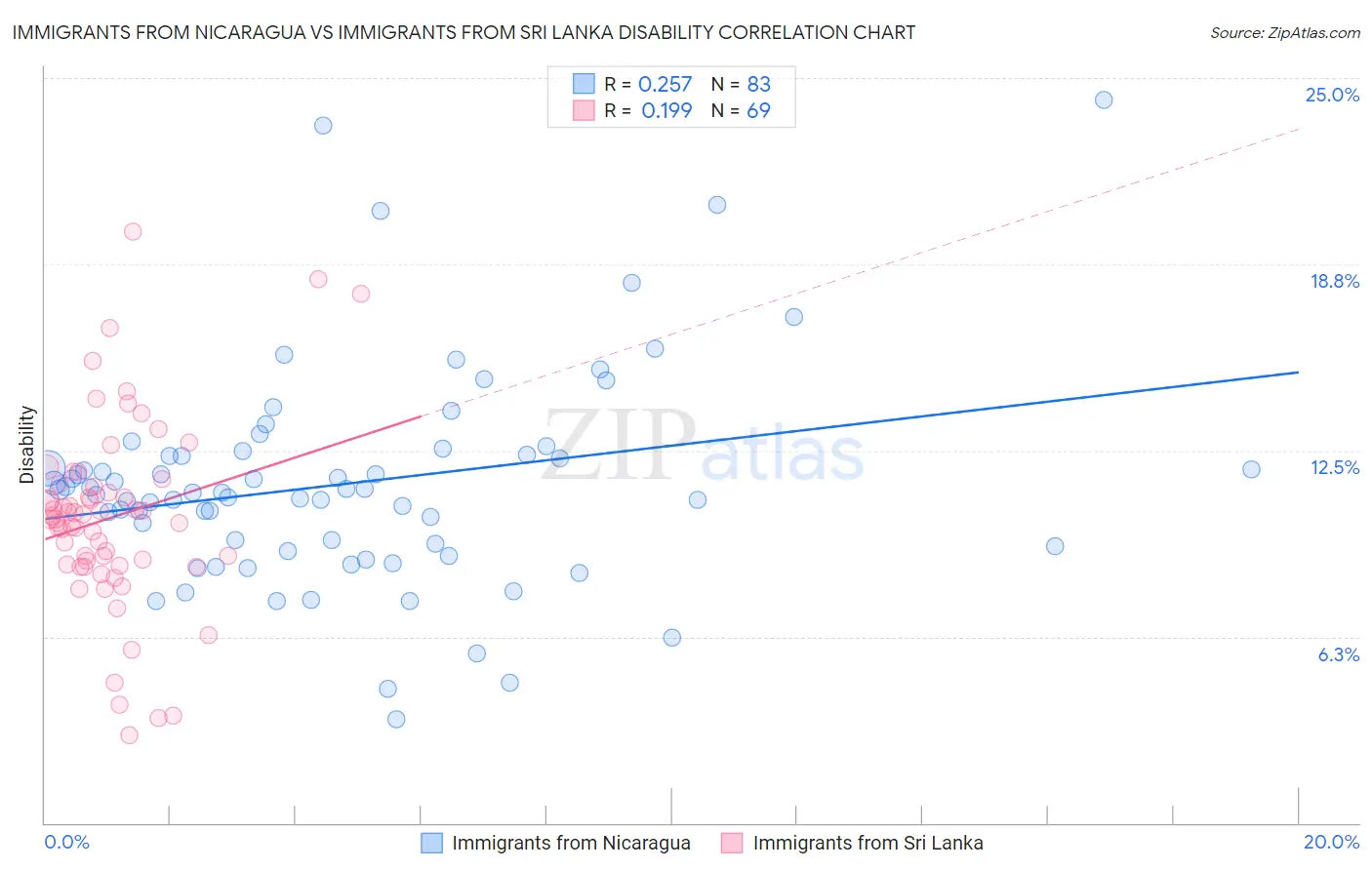 Immigrants from Nicaragua vs Immigrants from Sri Lanka Disability