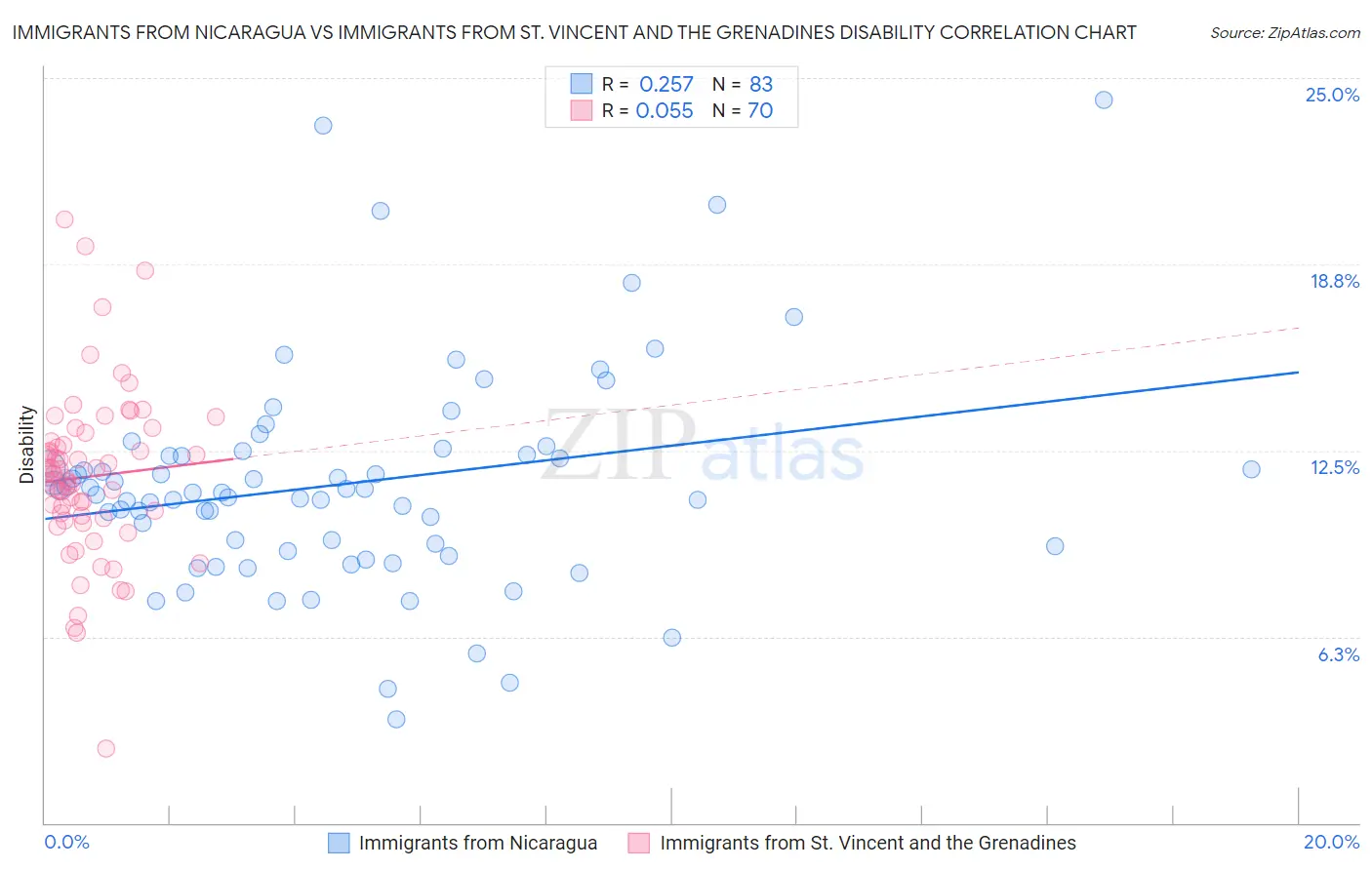 Immigrants from Nicaragua vs Immigrants from St. Vincent and the Grenadines Disability