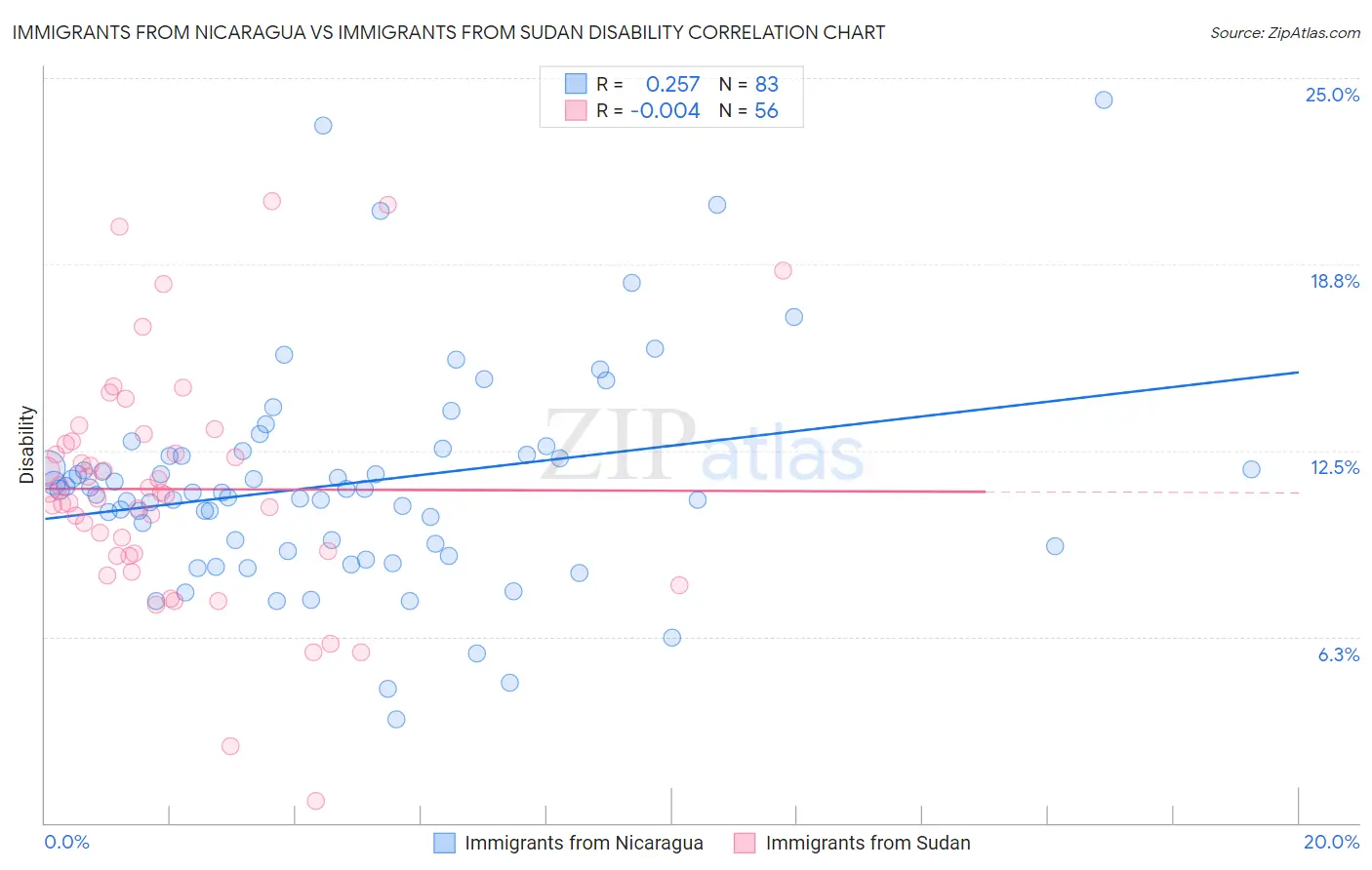 Immigrants from Nicaragua vs Immigrants from Sudan Disability