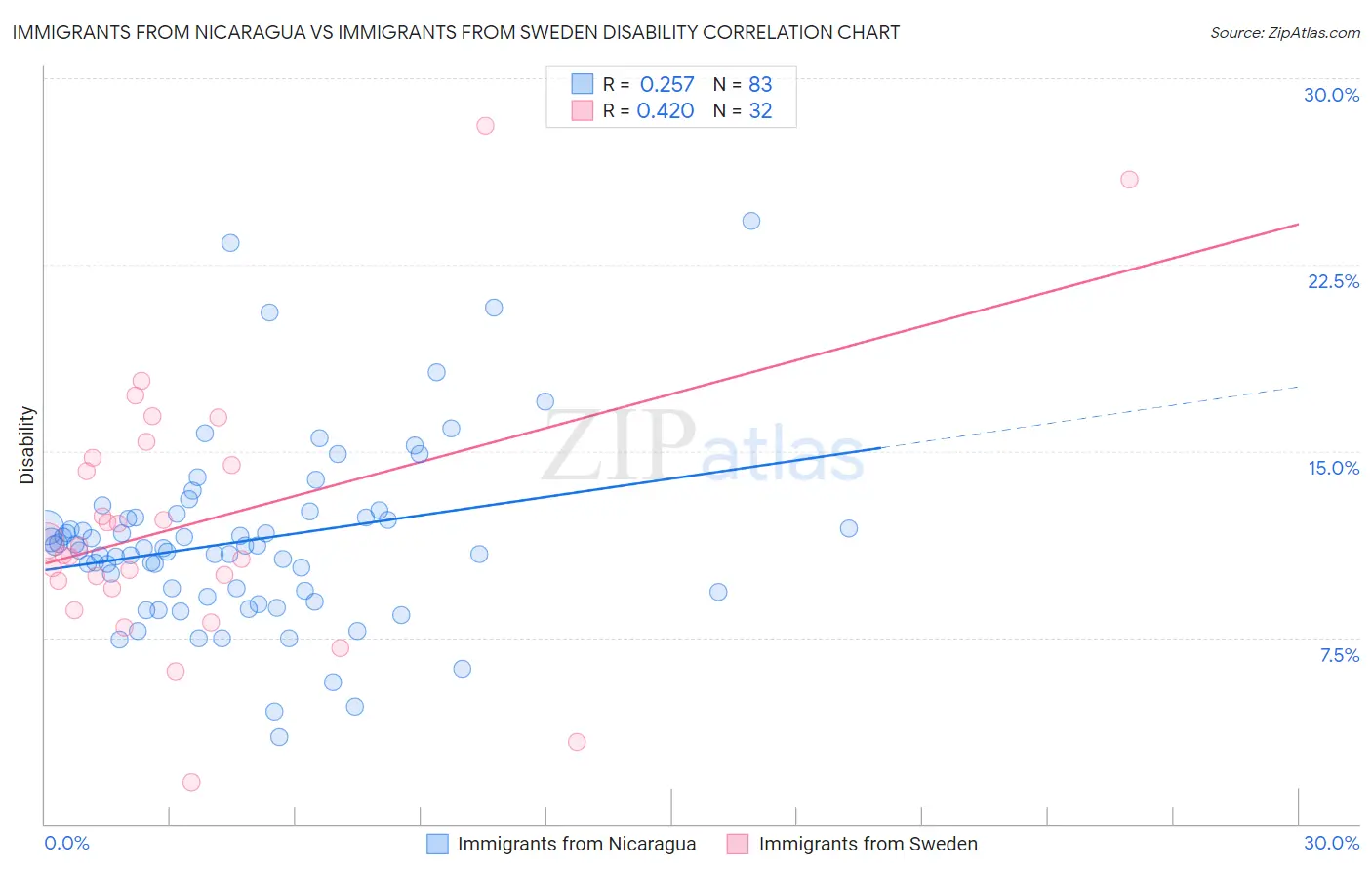 Immigrants from Nicaragua vs Immigrants from Sweden Disability