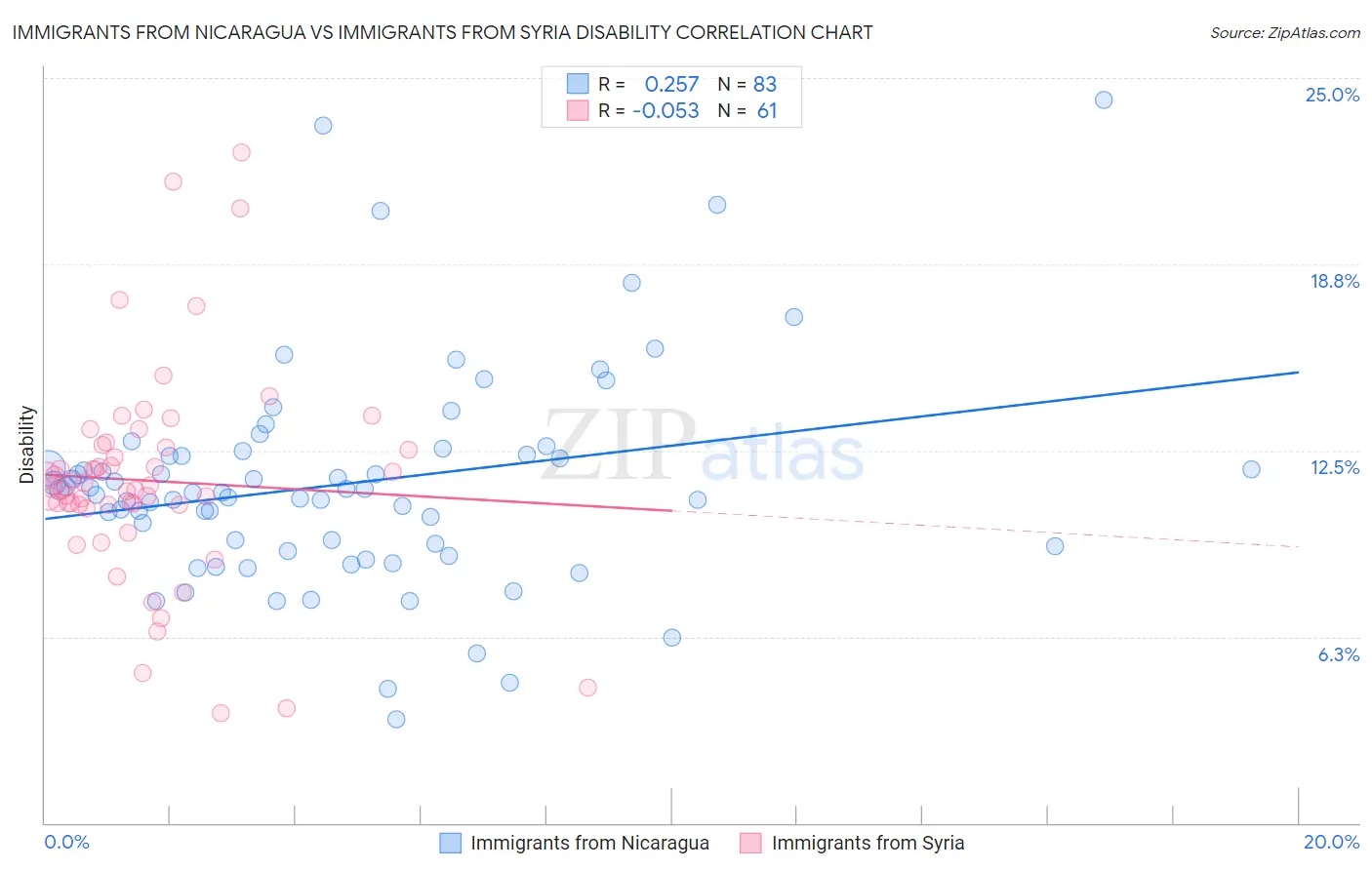 Immigrants from Nicaragua vs Immigrants from Syria Disability