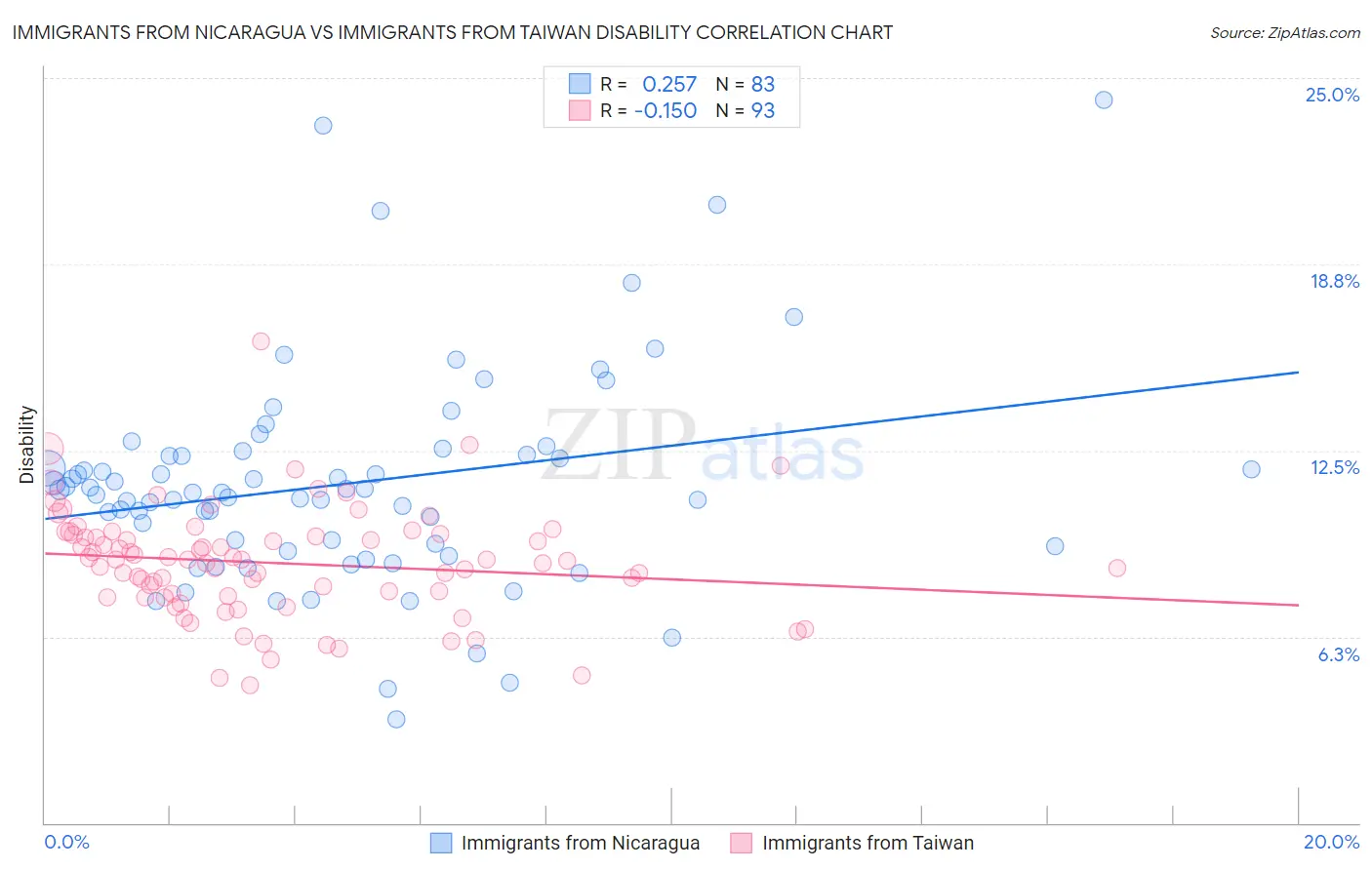 Immigrants from Nicaragua vs Immigrants from Taiwan Disability