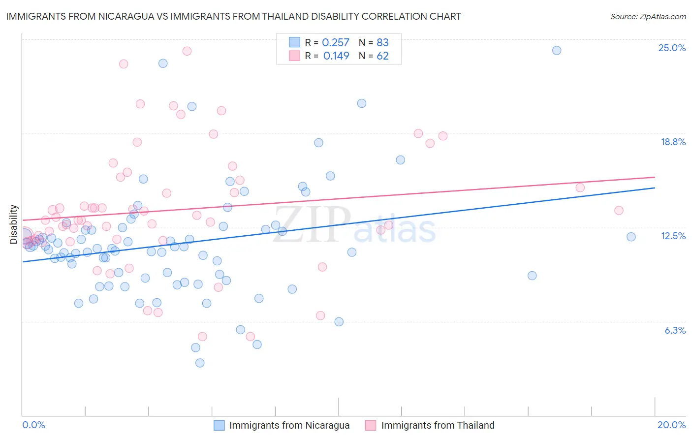 Immigrants from Nicaragua vs Immigrants from Thailand Disability