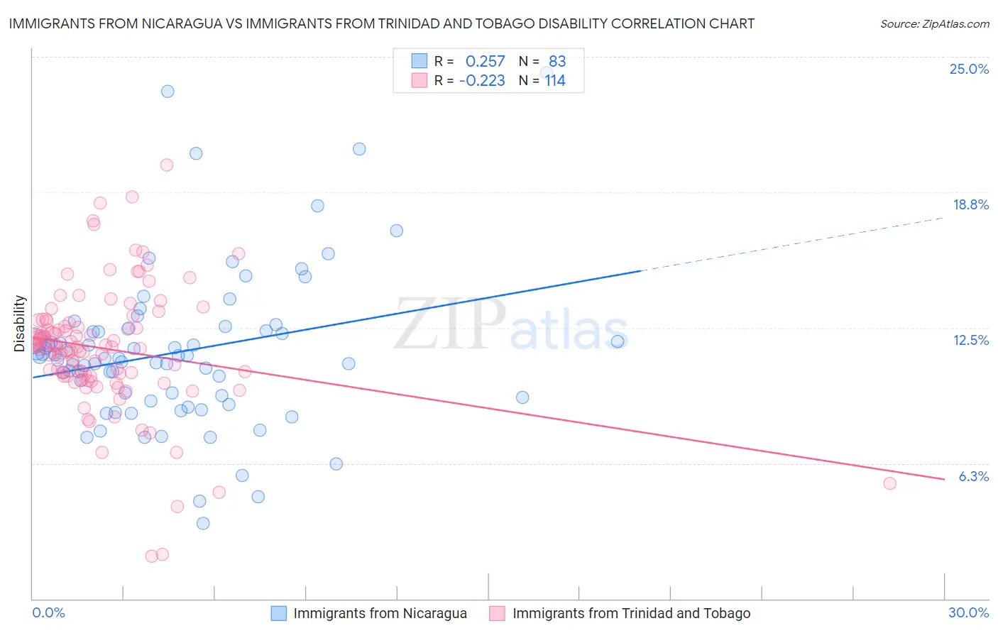 Immigrants from Nicaragua vs Immigrants from Trinidad and Tobago Disability
