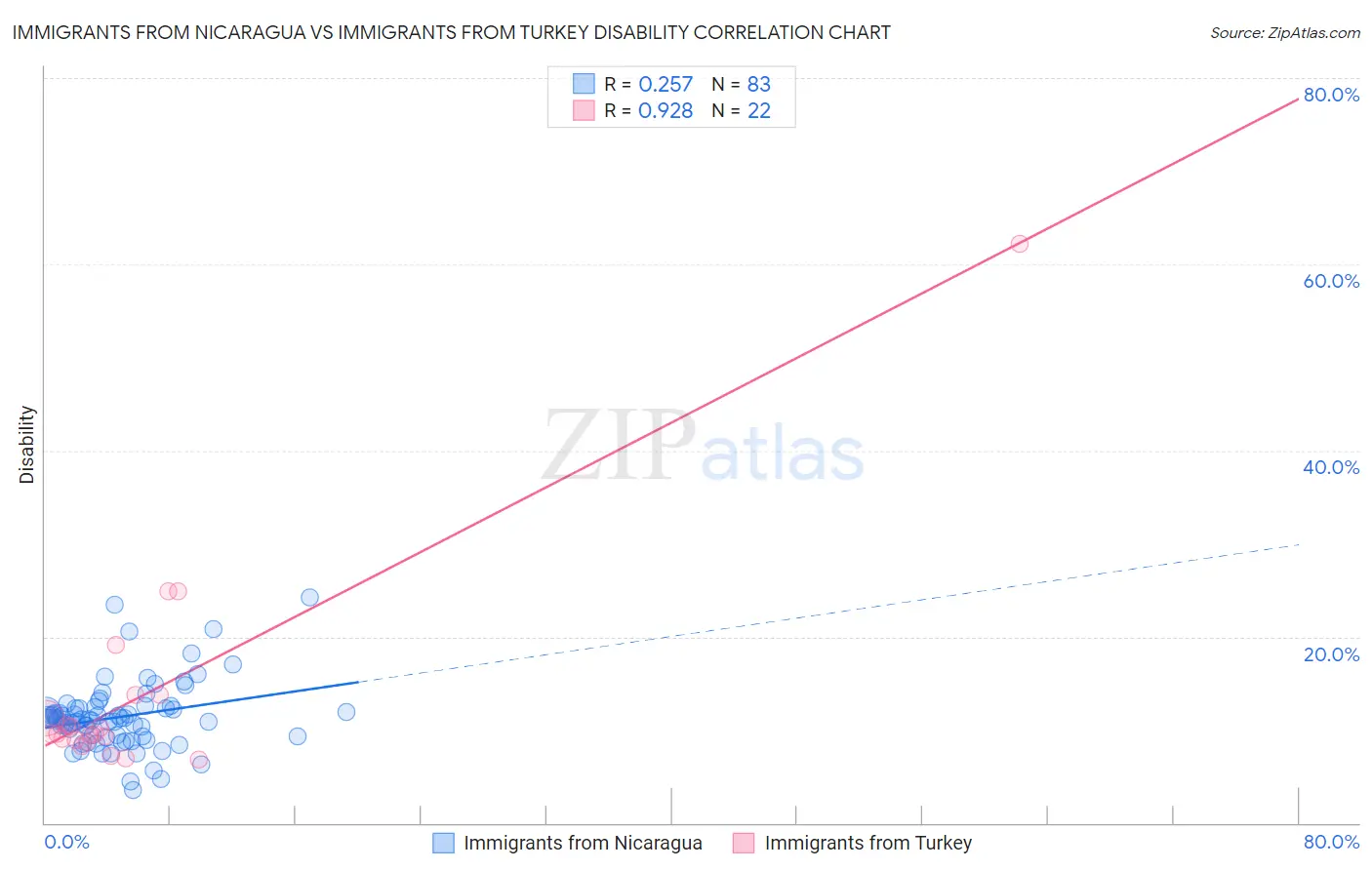 Immigrants from Nicaragua vs Immigrants from Turkey Disability