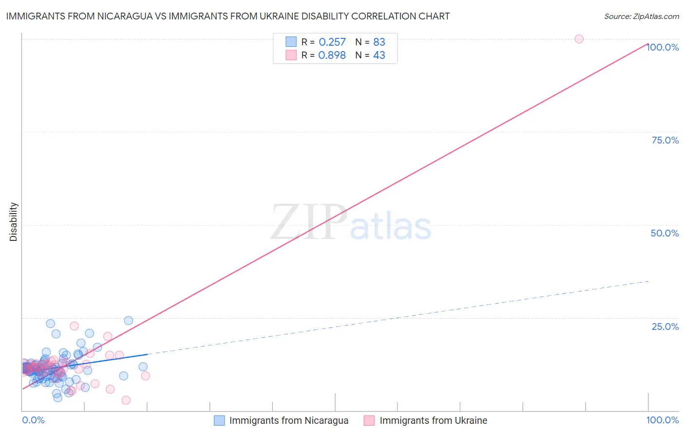 Immigrants from Nicaragua vs Immigrants from Ukraine Disability