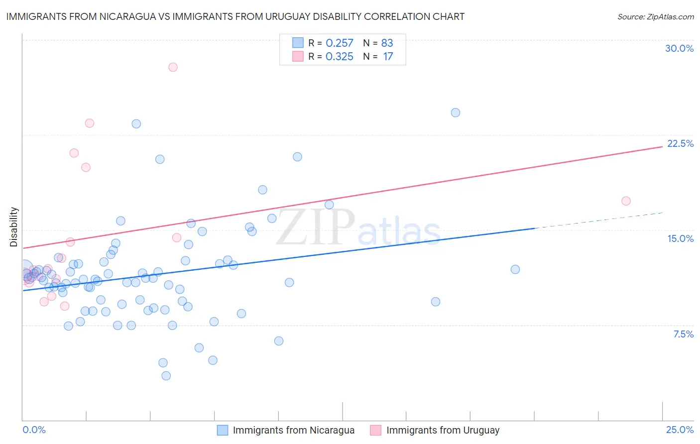 Immigrants from Nicaragua vs Immigrants from Uruguay Disability