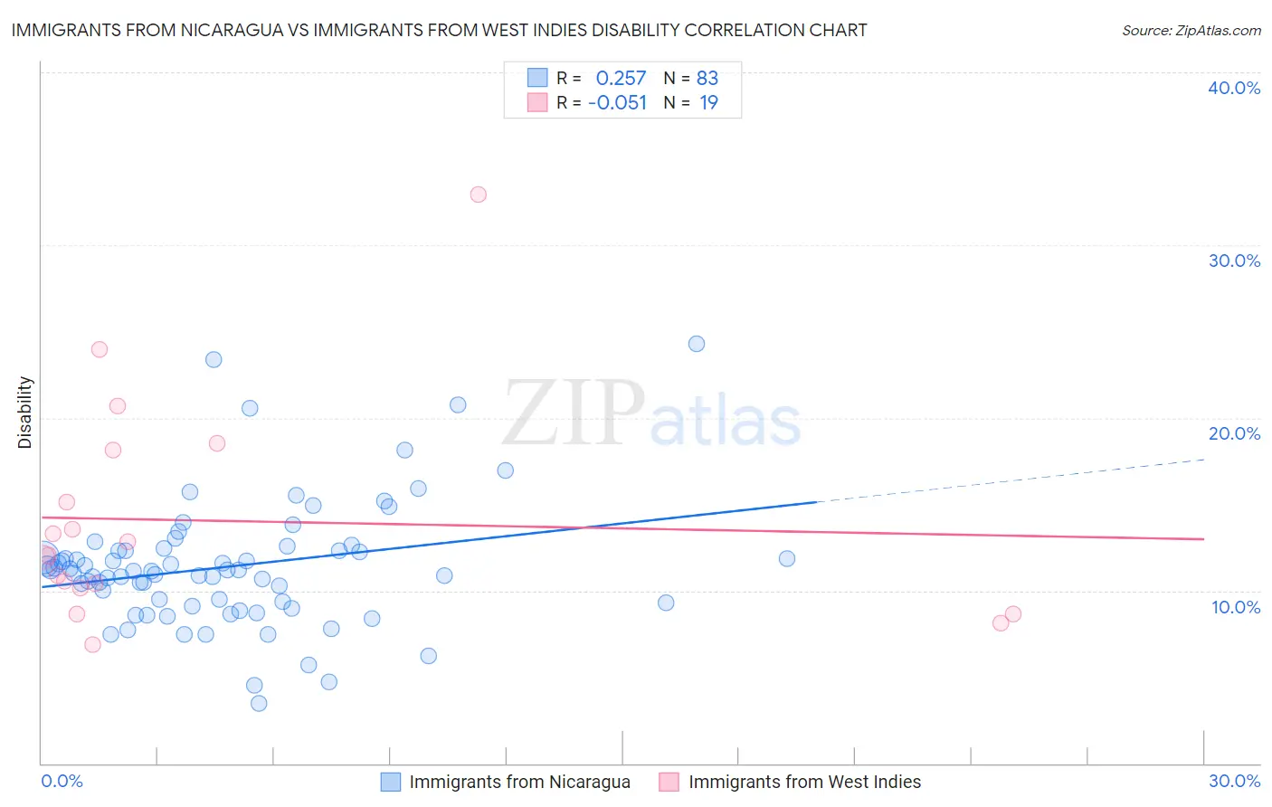Immigrants from Nicaragua vs Immigrants from West Indies Disability