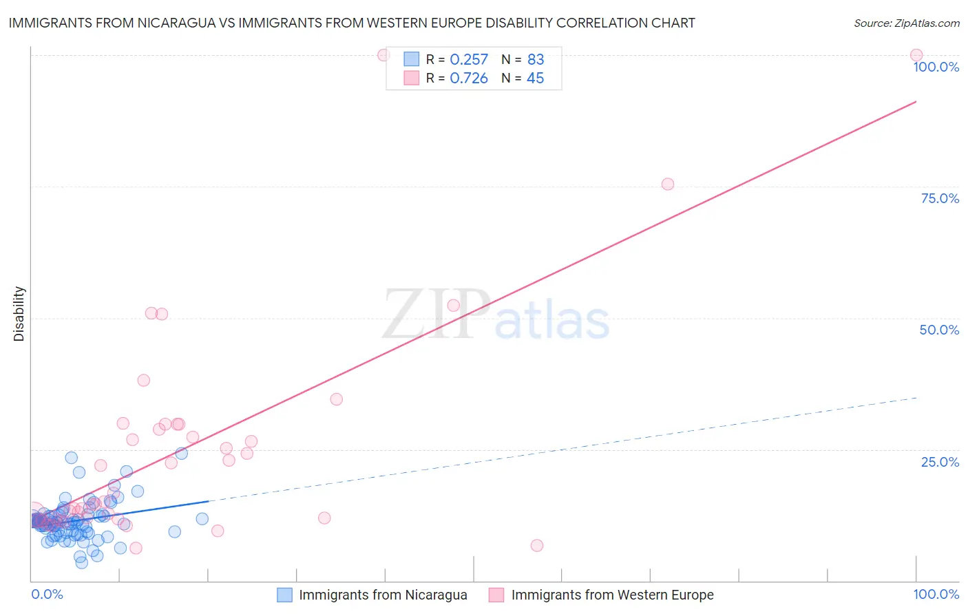 Immigrants from Nicaragua vs Immigrants from Western Europe Disability