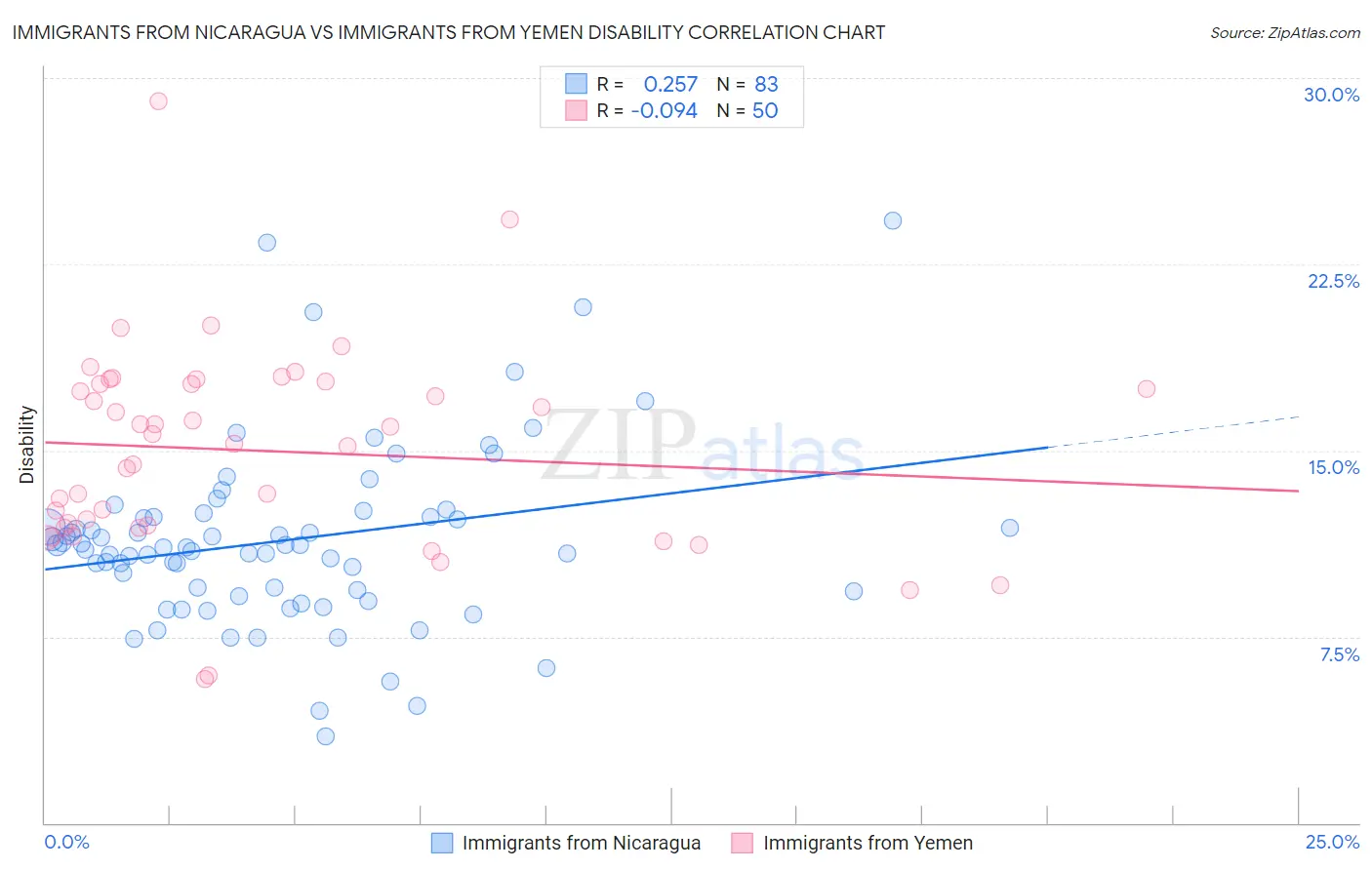 Immigrants from Nicaragua vs Immigrants from Yemen Disability