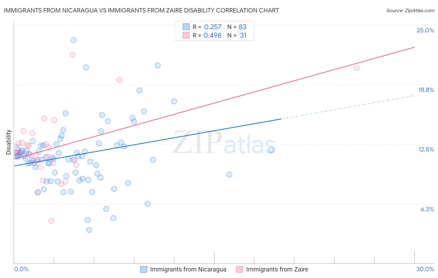 Immigrants from Nicaragua vs Immigrants from Zaire Disability