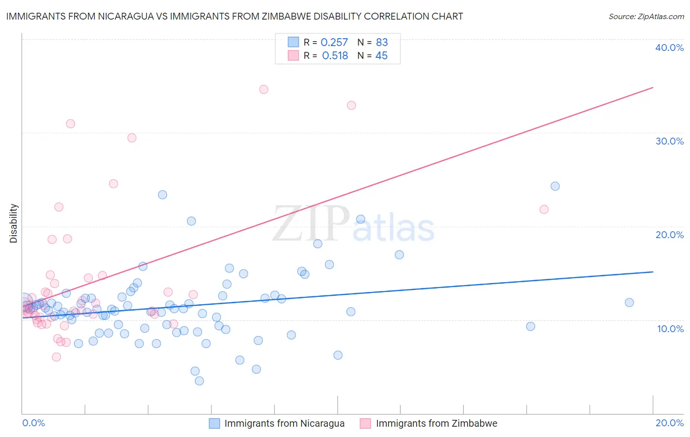 Immigrants from Nicaragua vs Immigrants from Zimbabwe Disability