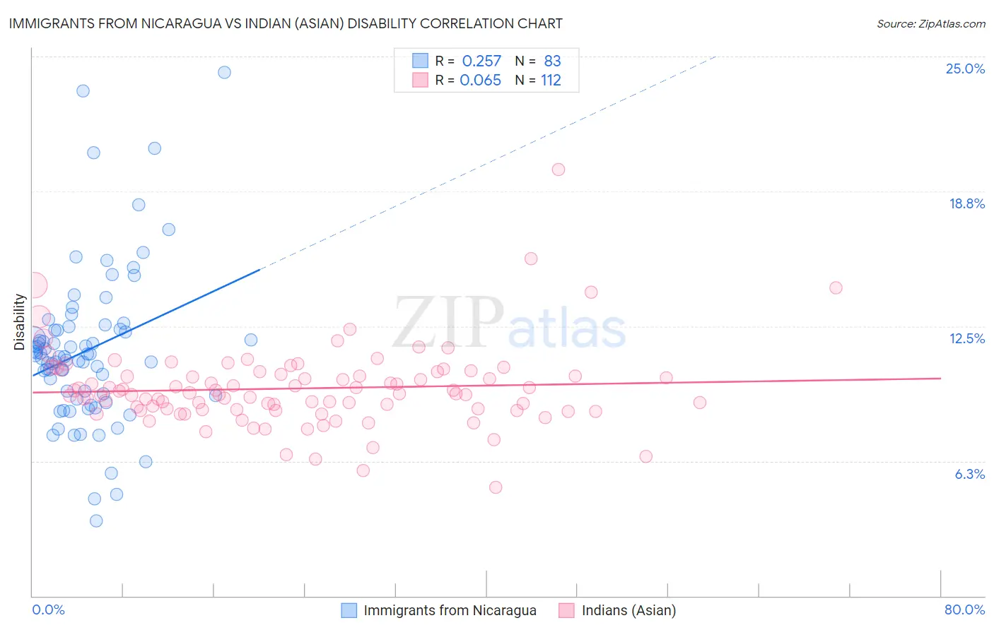 Immigrants from Nicaragua vs Indian (Asian) Disability