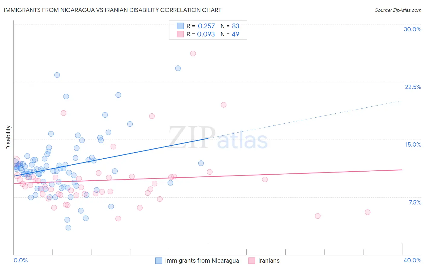 Immigrants from Nicaragua vs Iranian Disability