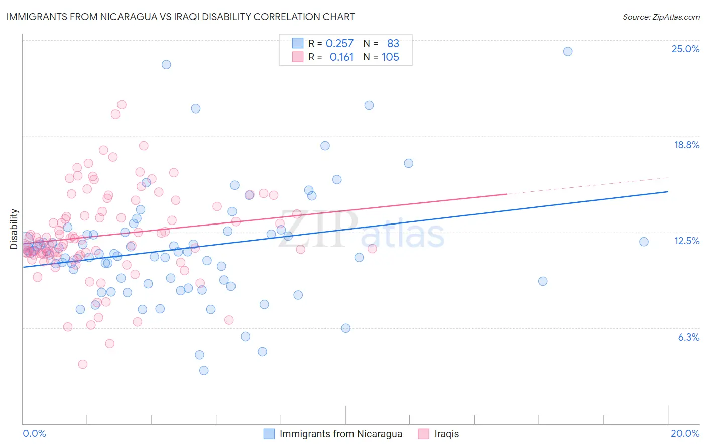 Immigrants from Nicaragua vs Iraqi Disability