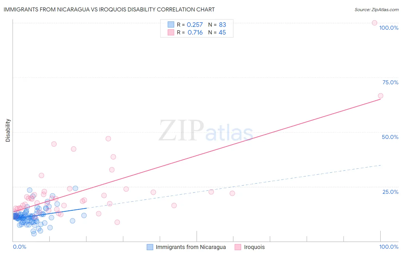 Immigrants from Nicaragua vs Iroquois Disability