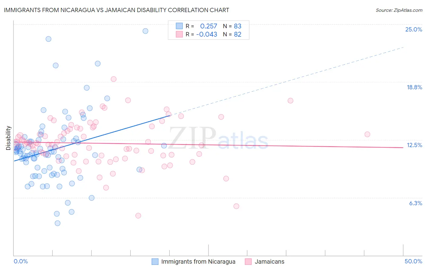 Immigrants from Nicaragua vs Jamaican Disability