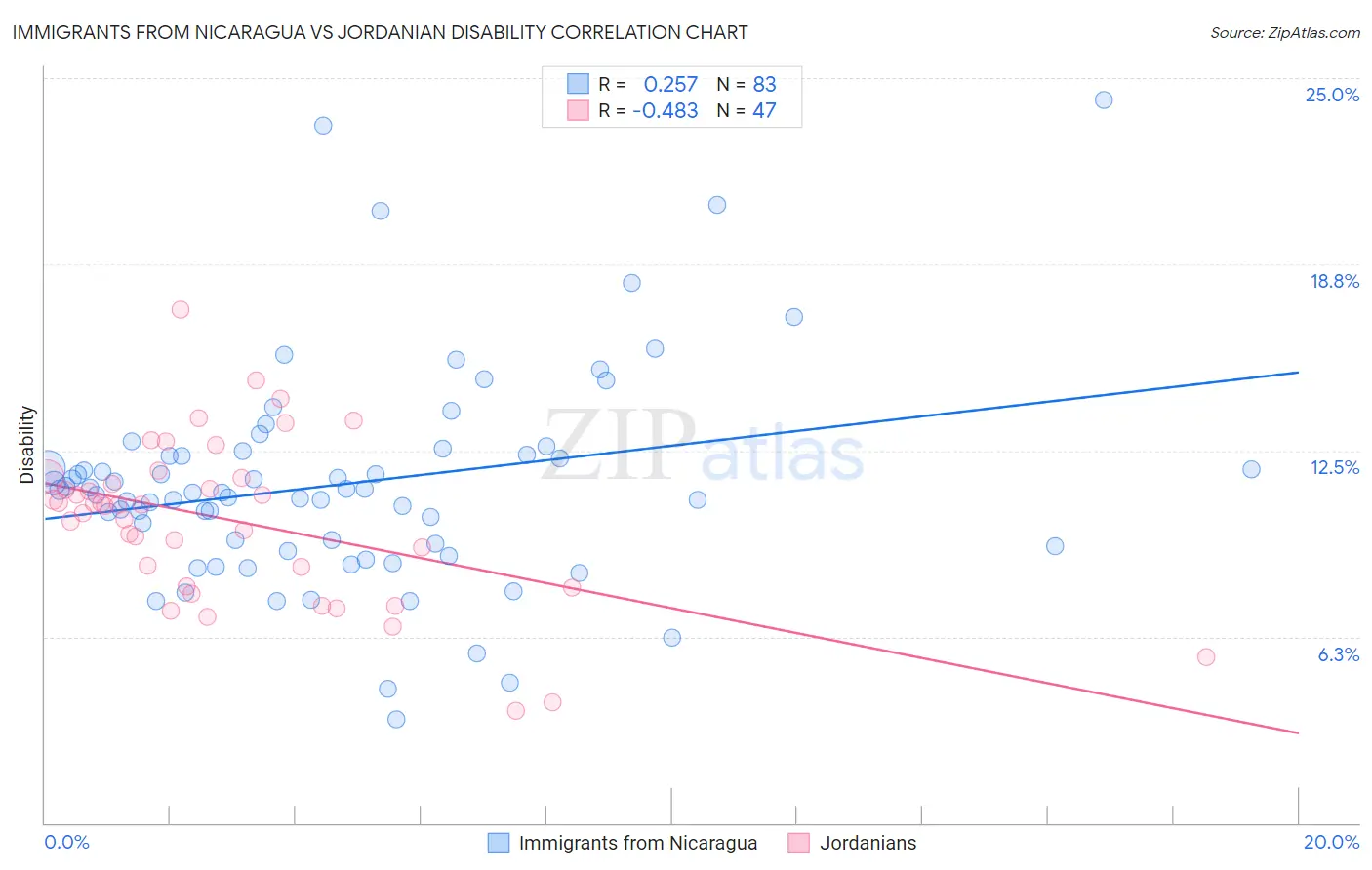 Immigrants from Nicaragua vs Jordanian Disability