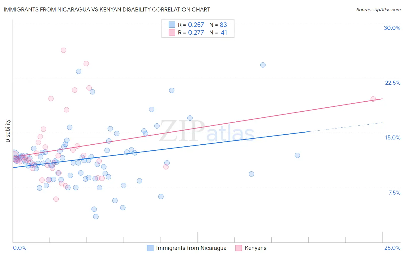 Immigrants from Nicaragua vs Kenyan Disability