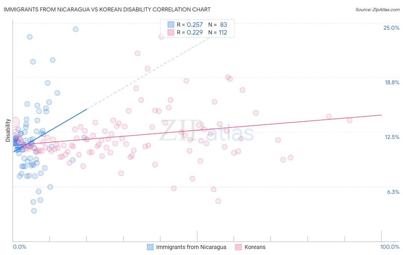 Immigrants from Nicaragua vs Korean Disability