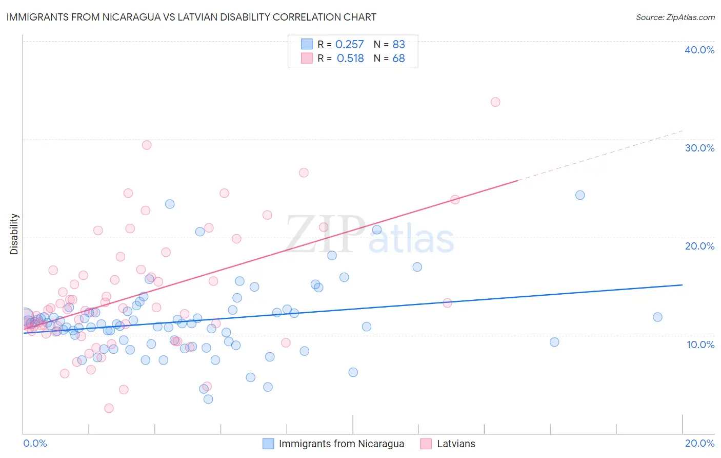 Immigrants from Nicaragua vs Latvian Disability